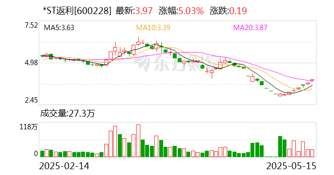 *ST节能录得7天6板