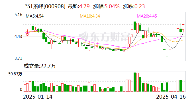*ST节能录得7天6板