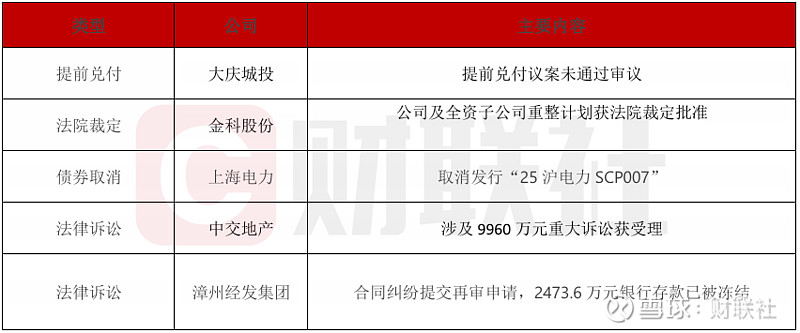 又一家城投宣布提前兑付高息债！投资者或面临近10%亏损