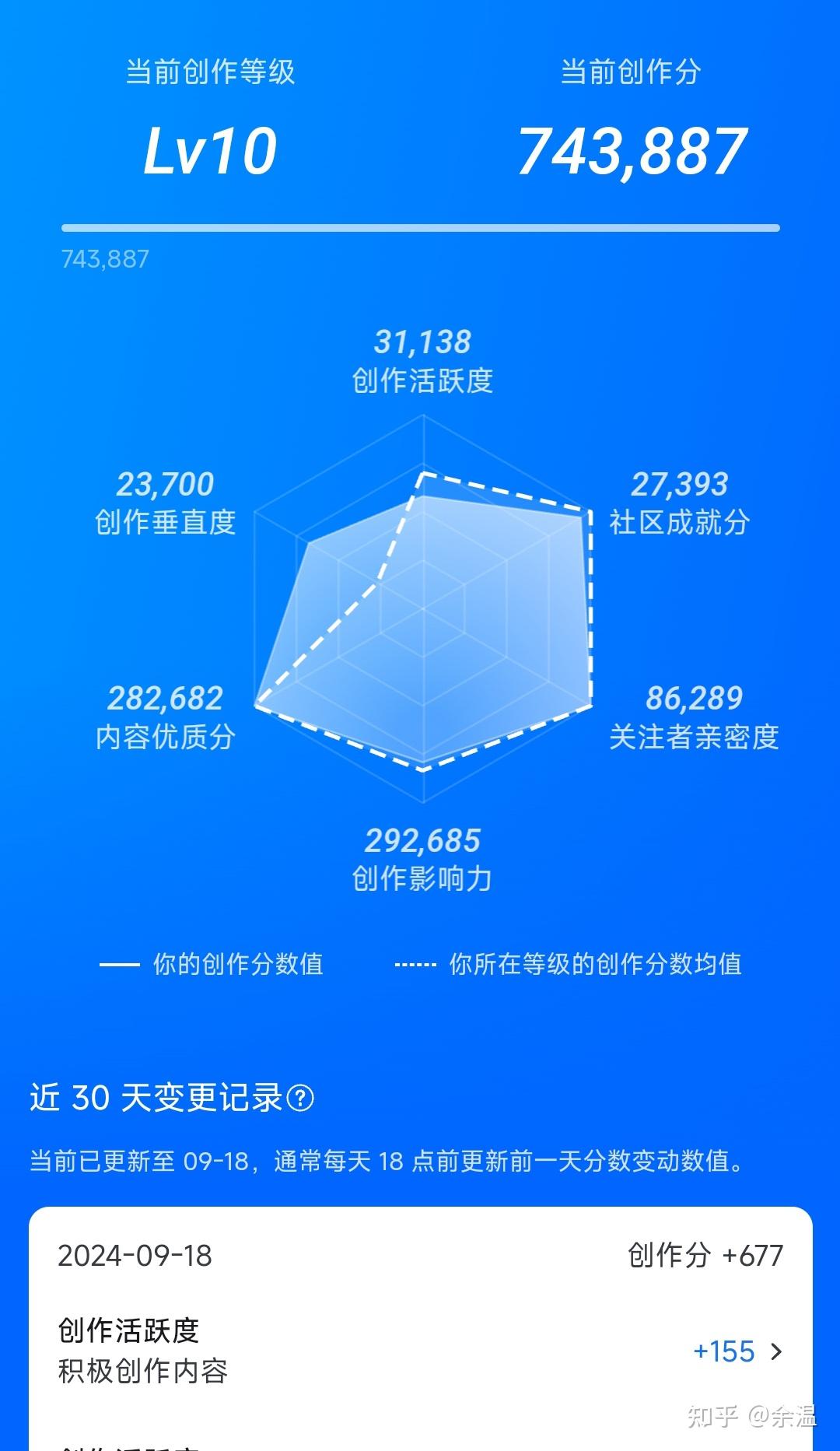 知乎：一季度实现营收7.3亿元 经调整净利润实现盈利