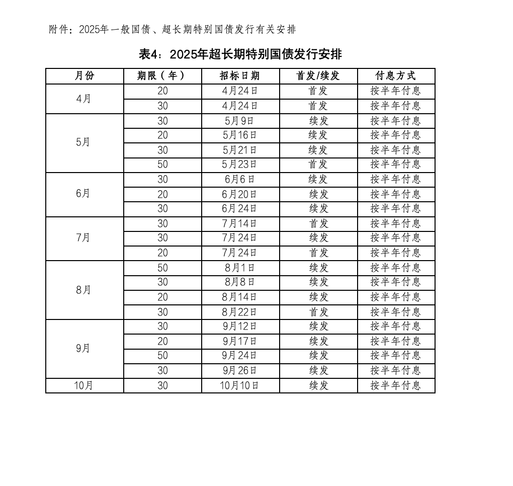 财政部拟第一次续发行2025年记账式附息（九期）国债
