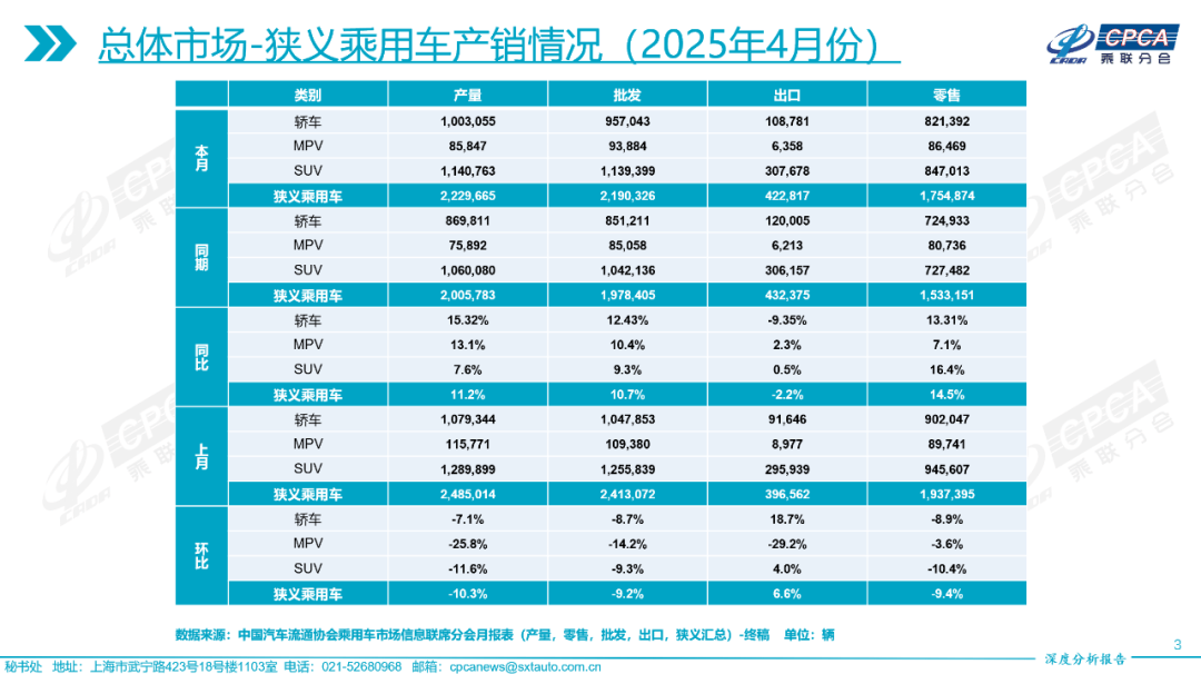 乘联会：5月全国乘用车零售市场保持平稳态势