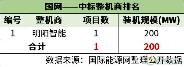 明阳智能：据预测2025年预计新增装机量将突破100GW