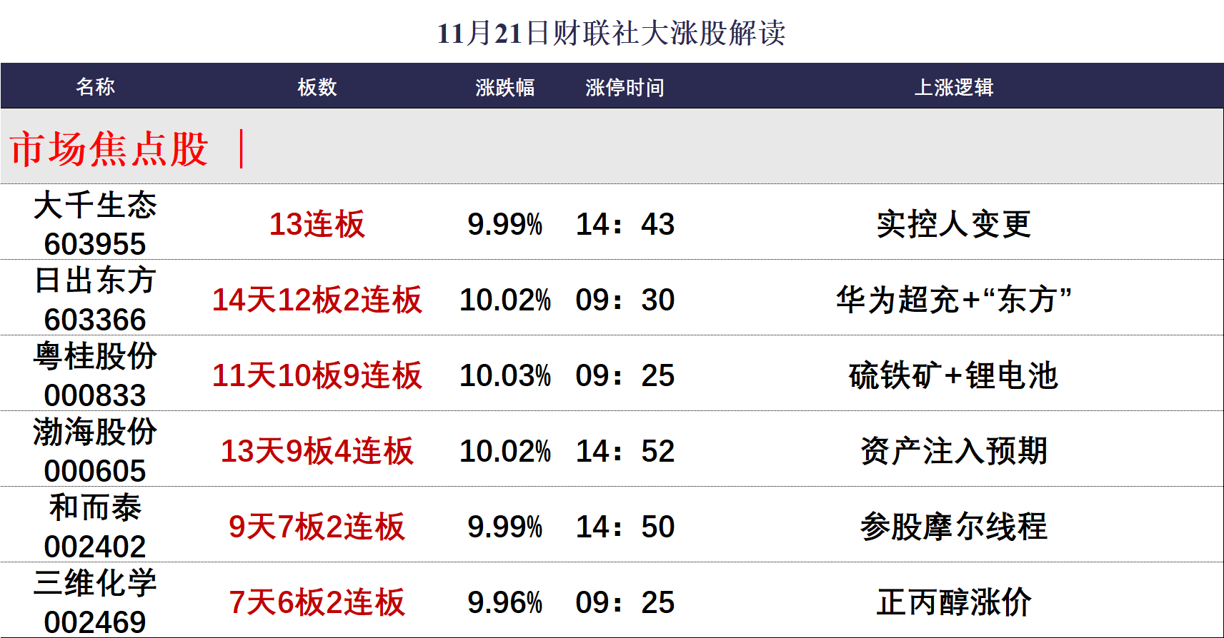 *ST双成录得10天8板