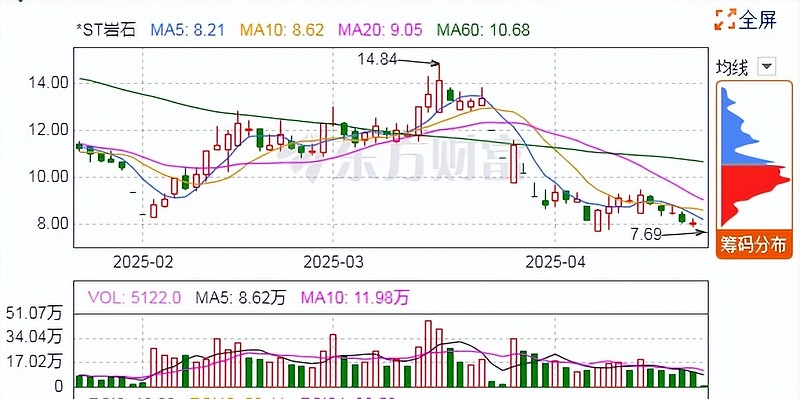 ST联合：拟购买润田实业100%股份 5月29日复牌
