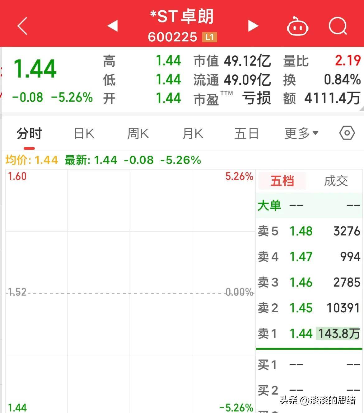 ST联合：拟购买润田实业100%股份 5月29日复牌