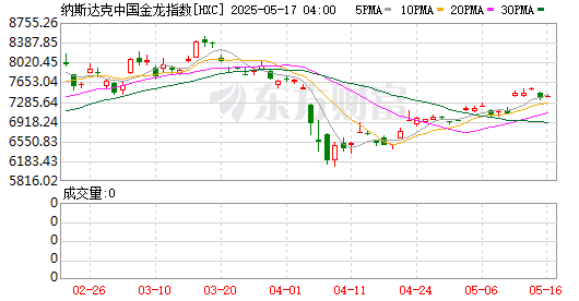 美股三大指数集体高开 英伟达涨超5%