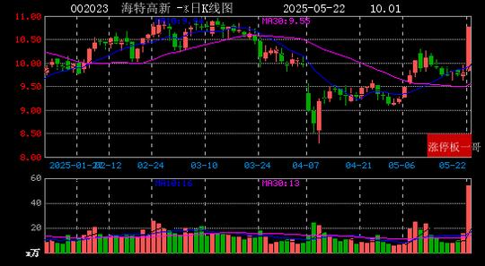 尚纬股份连收6个涨停板