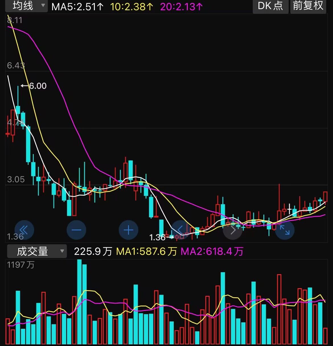 今日1967只个股突破五日均线