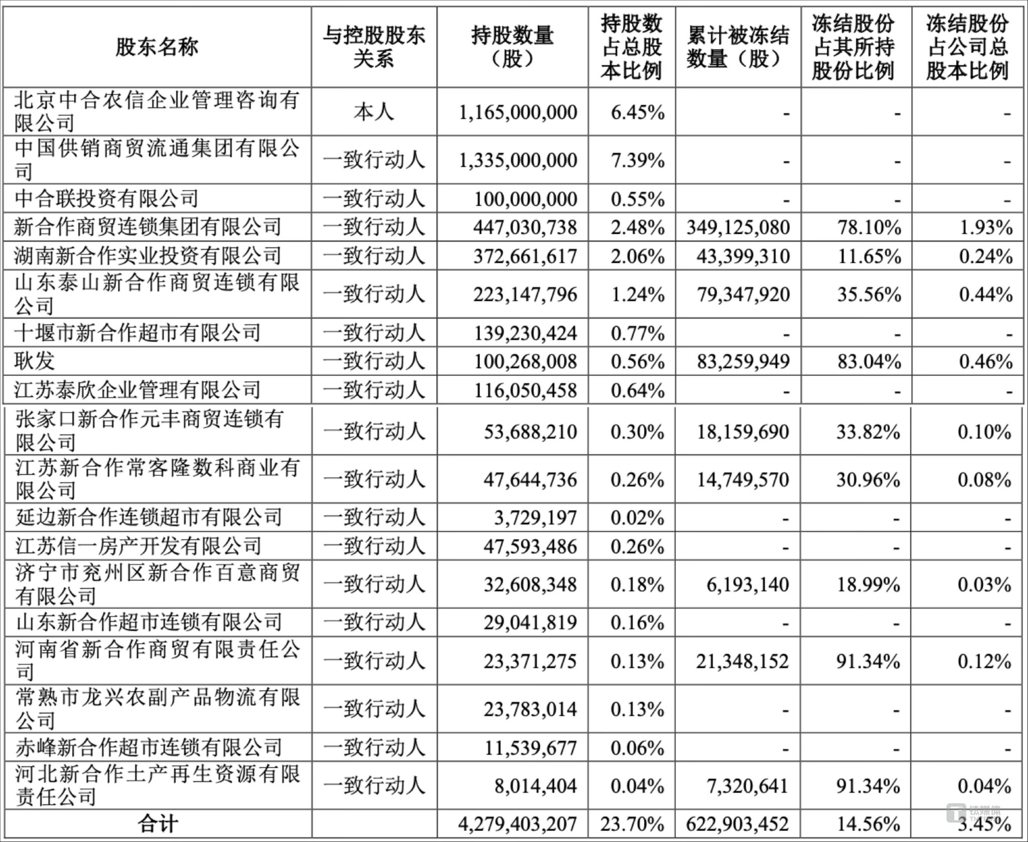 盟固利：股东拟合计减持公司不超5%股份