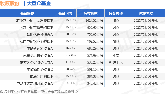 牧原股份：屠宰肉食业务产能利用率在70%以上 经营情况同比明显改善