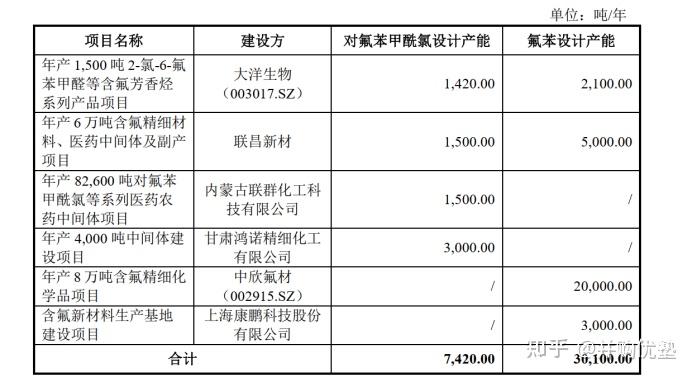 中欣氟材：目前公司苯甲酰胺类产品产销情况良好