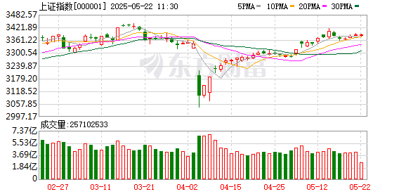 收评：创业板指跌0.96% 银行板块、创新药概念走强