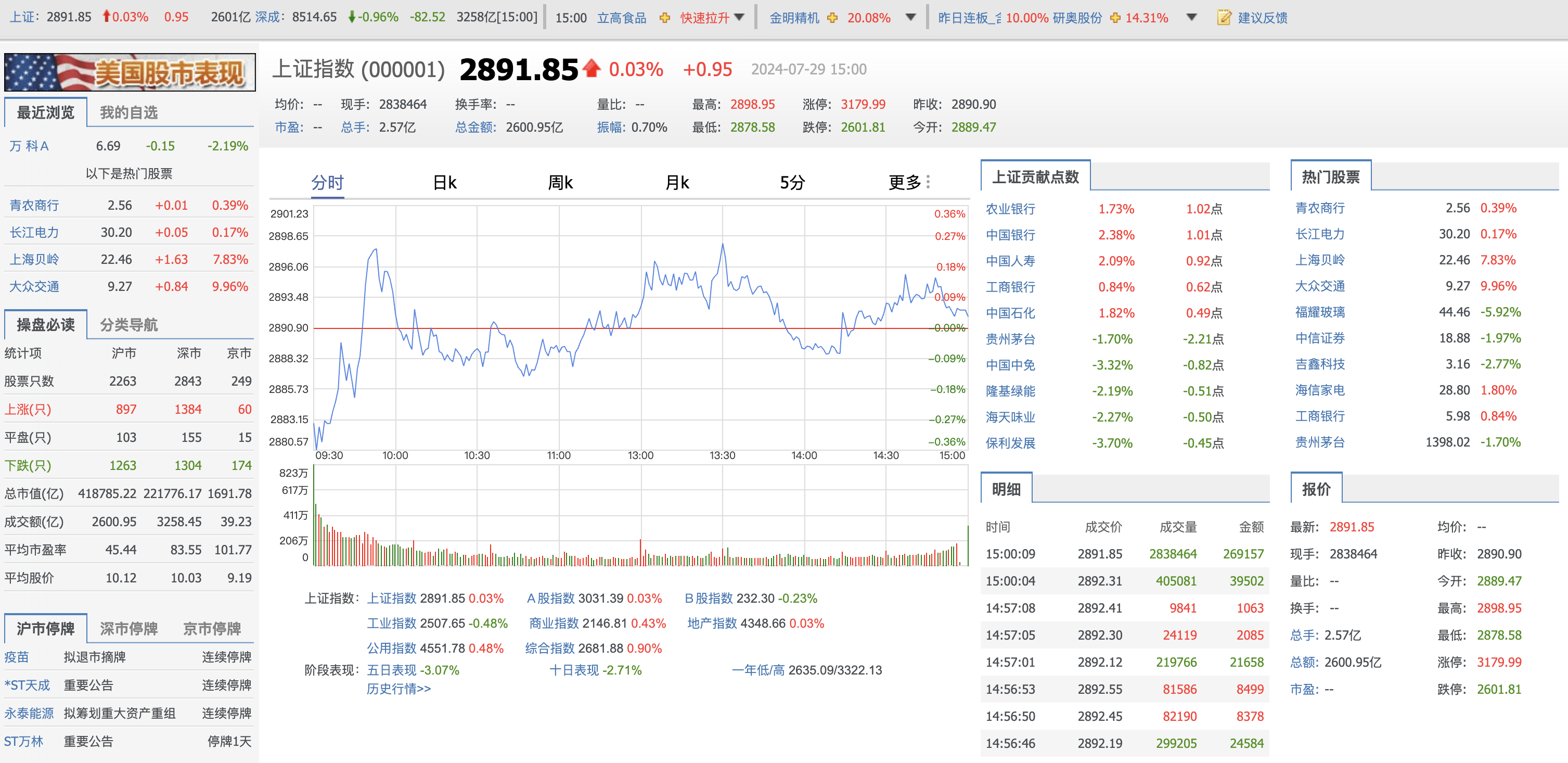 收评：创业板指跌0.96% 银行板块、创新药概念走强