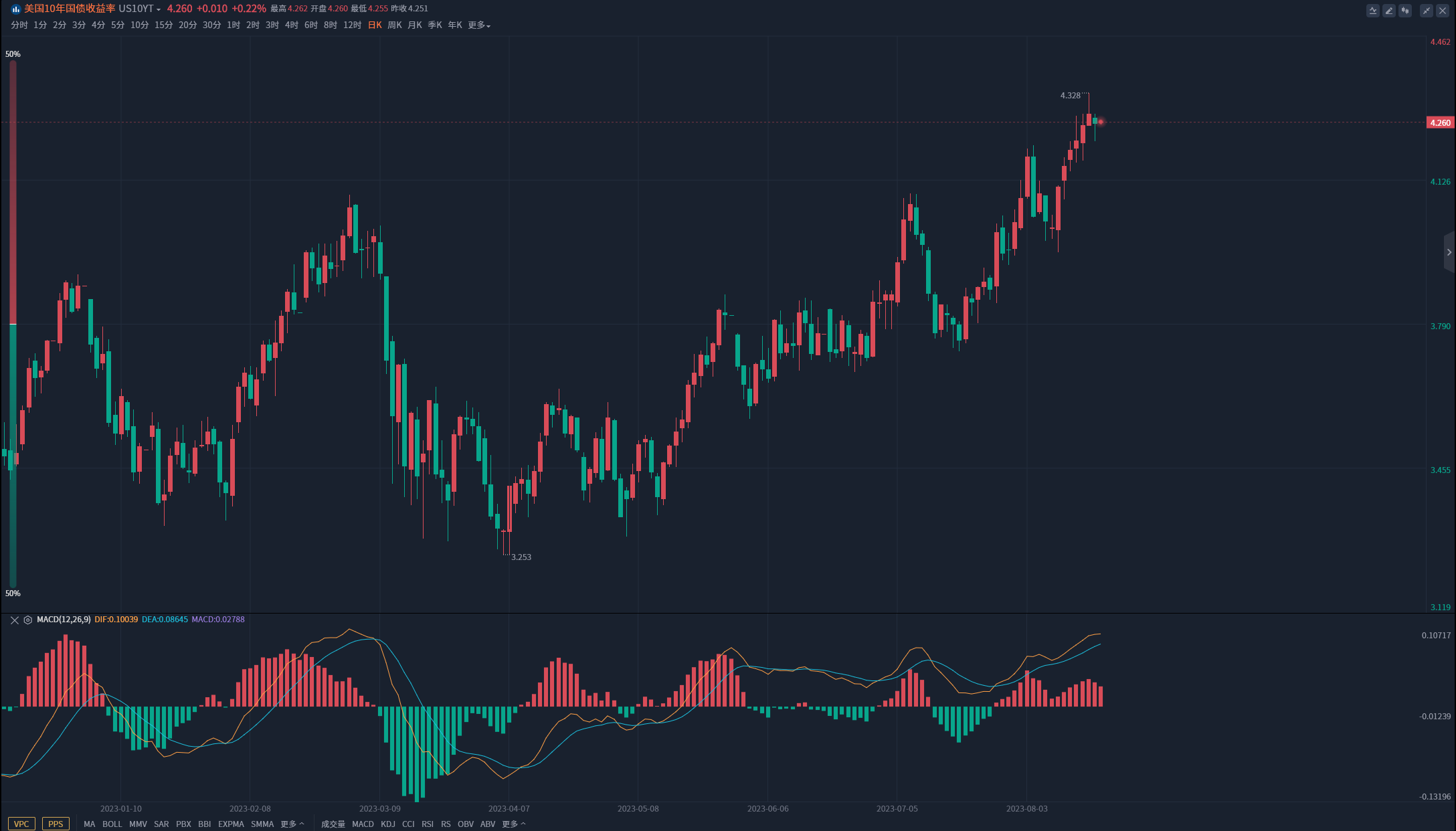 关税效应尚未在CPI数据上体现 美债收益率周五涨跌互现