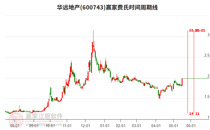 华远地产涨停，上榜营业部合计净买入1455.21万元