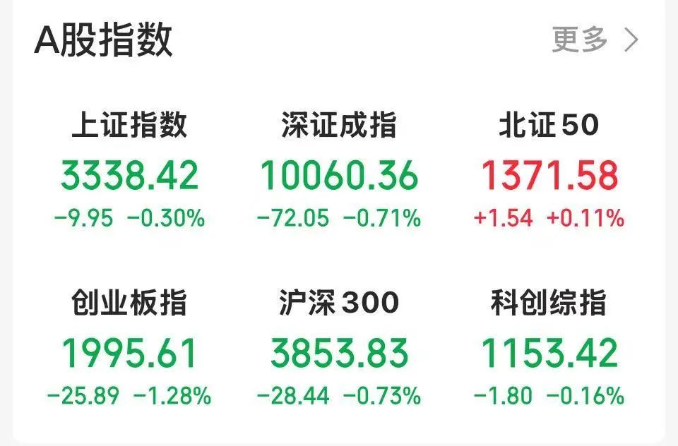 【盘中播报】沪指跌0.30% 电子行业跌幅最大