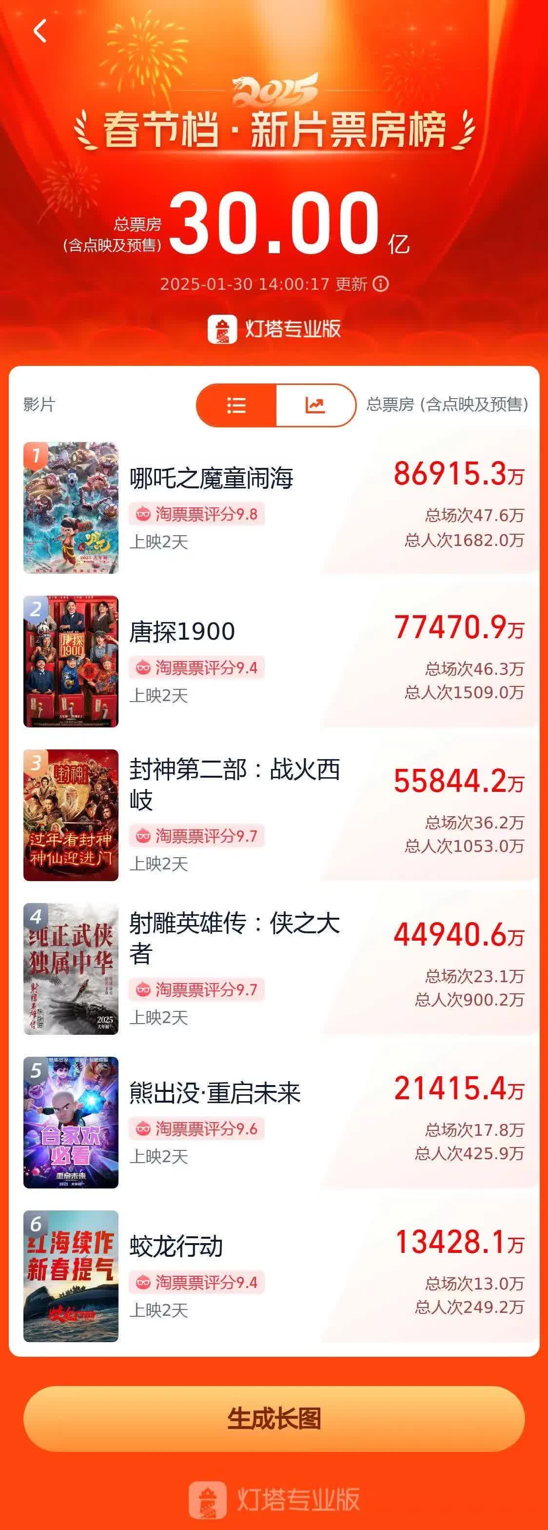 2025年六一档电影票房破2亿元