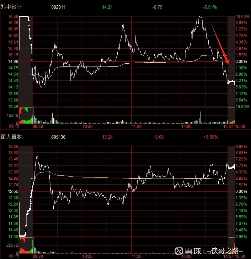 丽人丽妆跌停，上榜营业部合计净买入181.39万元