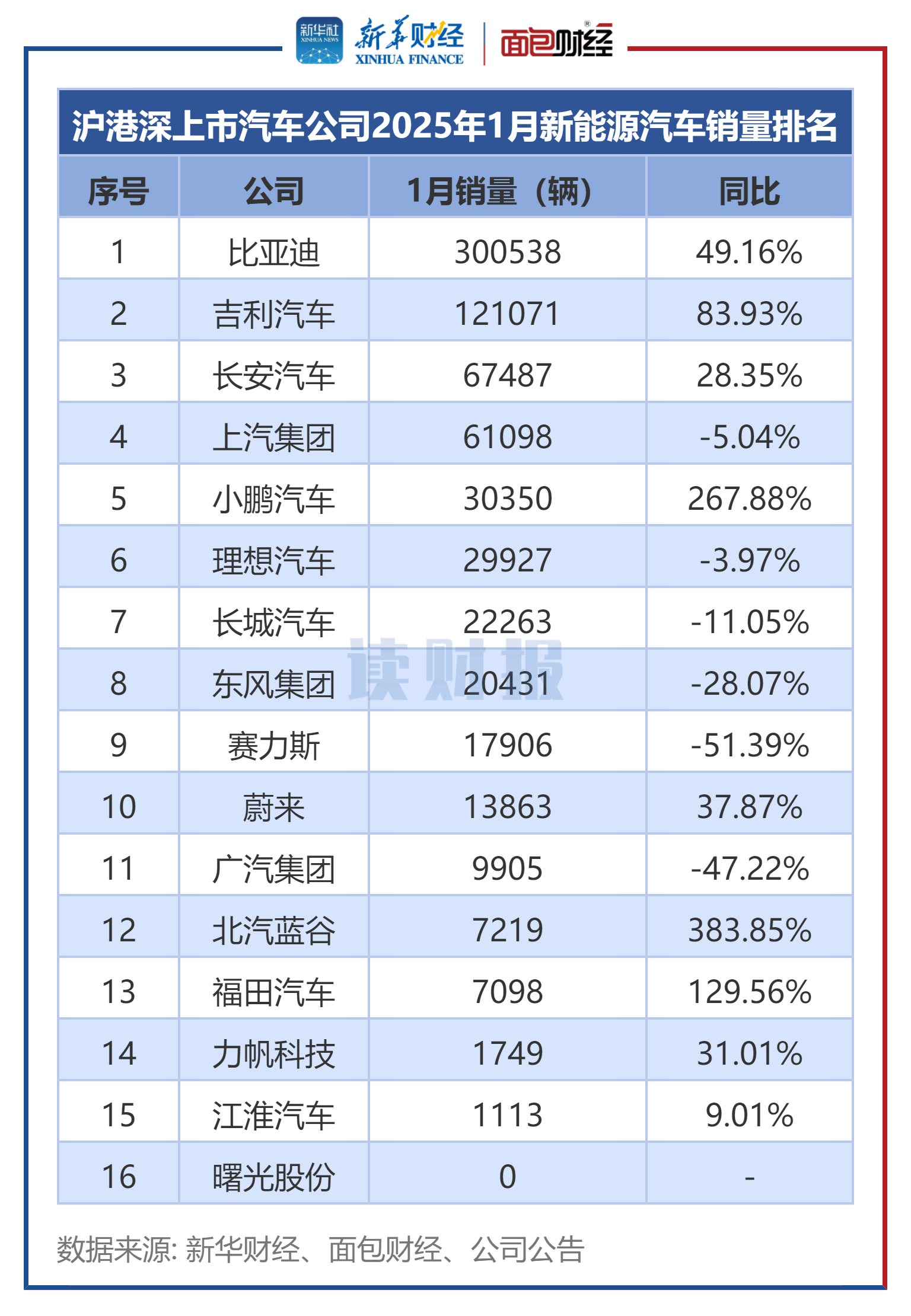 比亚迪等头部车企5月产销报告出炉 海外市场增长分化