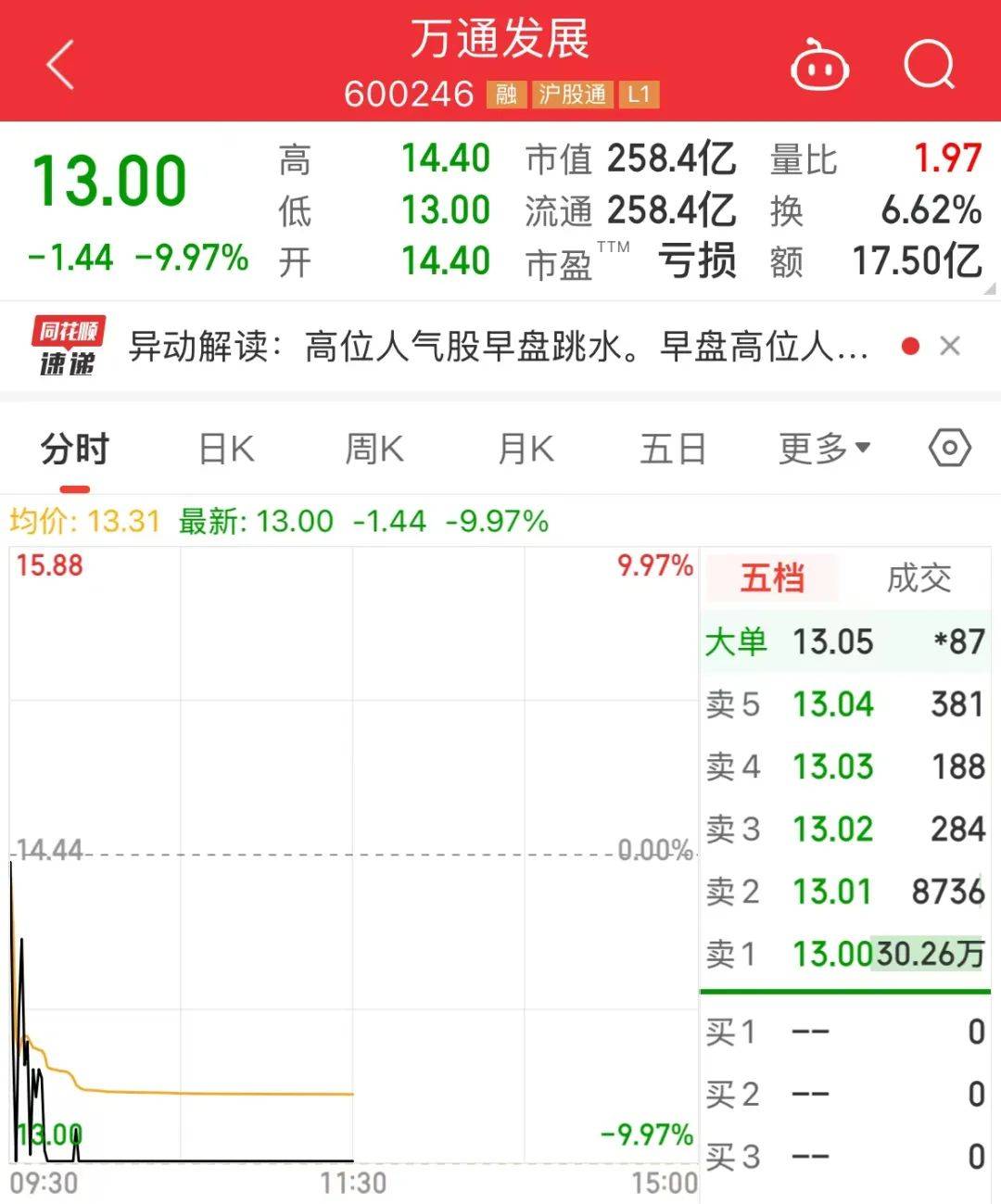中超控股跌停，机构龙虎榜净卖出6203.92万元