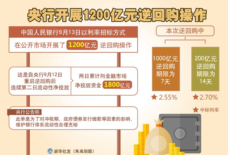 央行今日开展4545亿元7天逆回购操作 操作利率1.4%