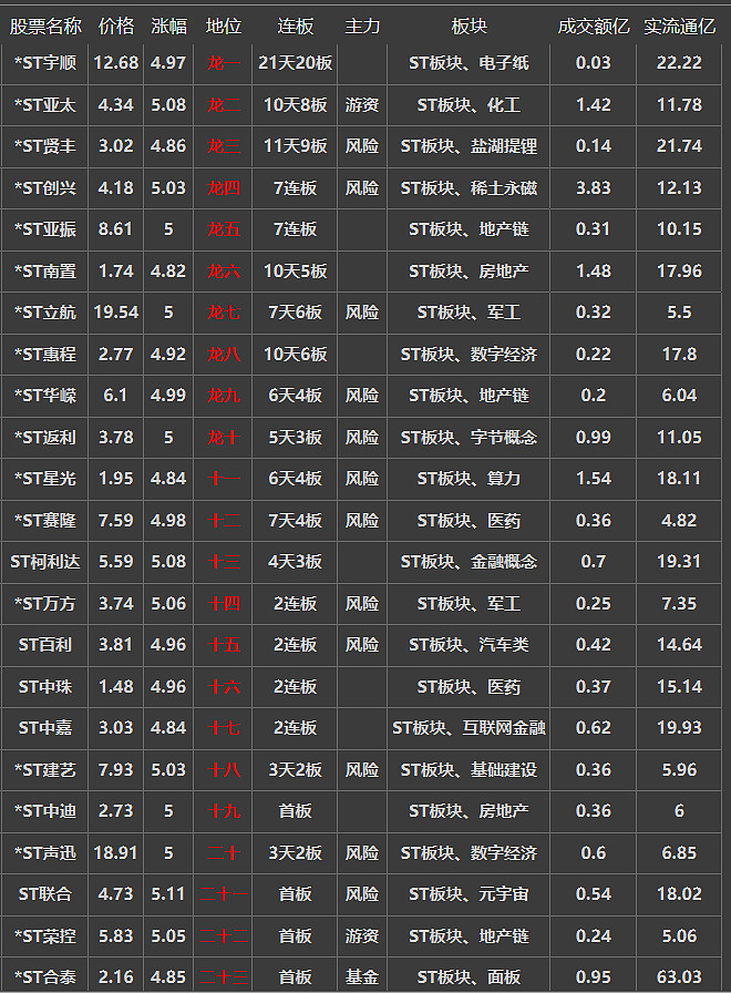*ST创兴录得9天6板