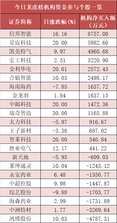 11.35亿元资金今日流出电子股