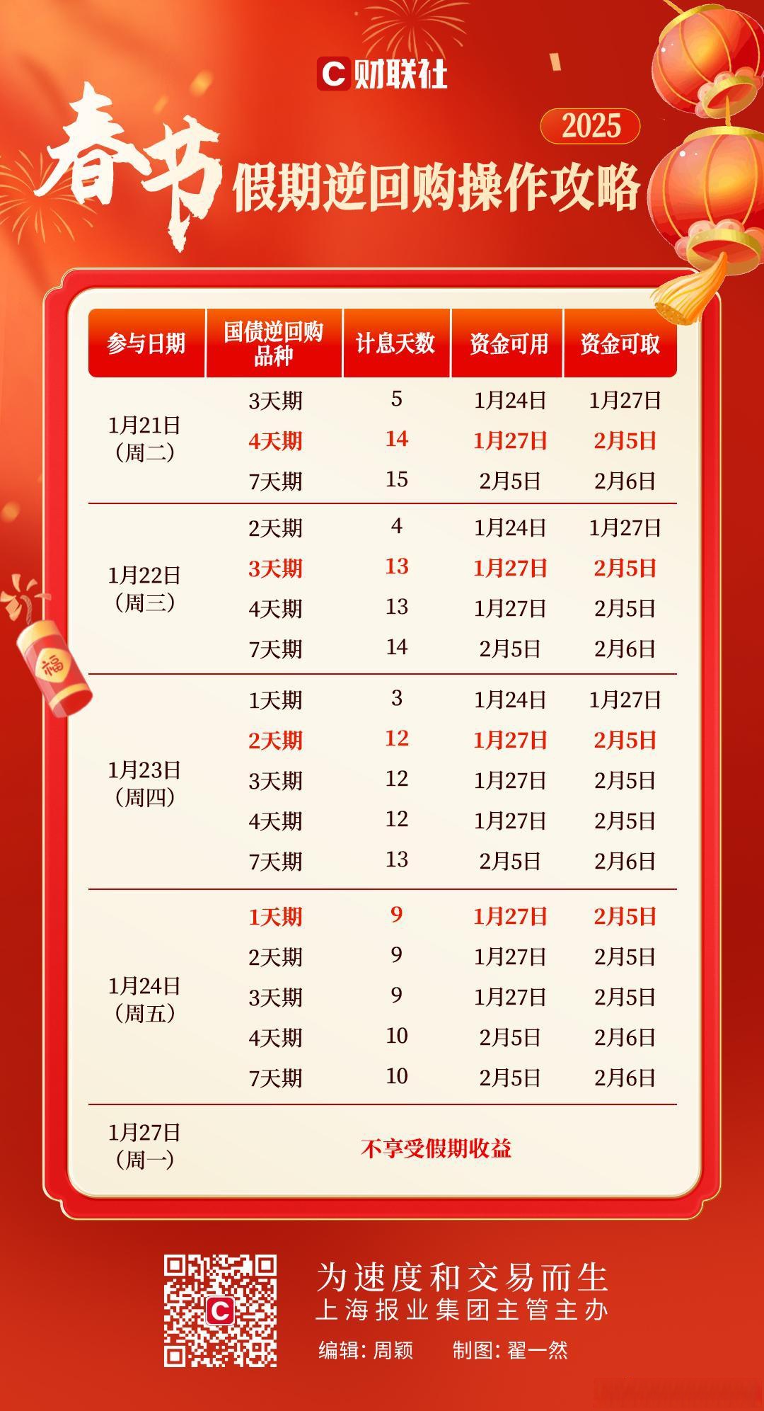 央行今日开展2149亿元7天逆回购操作 操作利率1.4%