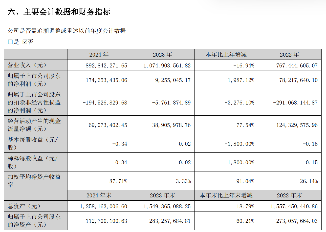 主业持续萎缩的京粮控股：去年扣非后净利暴降近九成，高额非经常性损失成拖累