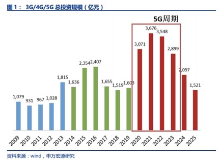五矿证券：锂电材料行业盈利边界有所改善 铜箔环节或将率先进入本轮行业拐点