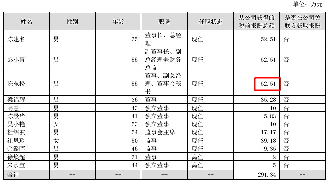 帅丰电器2024年净利6030万减少68%：董秘王中杰薪酬55万涨薪6万