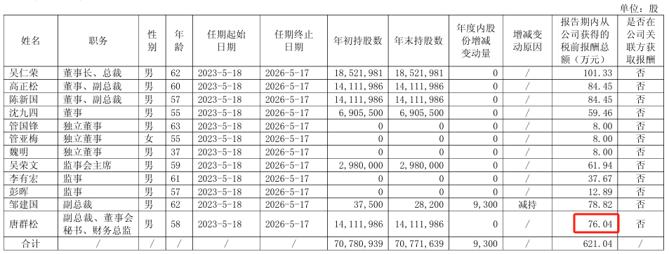帅丰电器2024年净利6030万减少68%：董秘王中杰薪酬55万涨薪6万