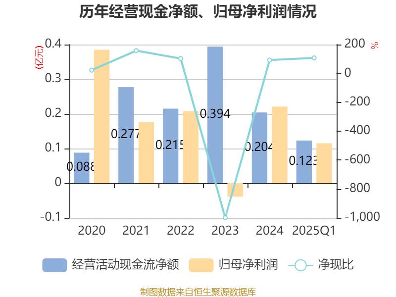 浙江华业：公司2025年前五个月的产能利用率保持在较为稳定的水平