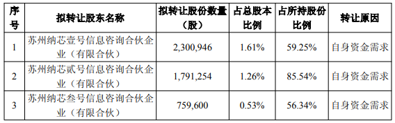 纳芯微：公司上市以来相关股东的减持计划是在遵守相关法律法规及交易所规则的前提下进行的