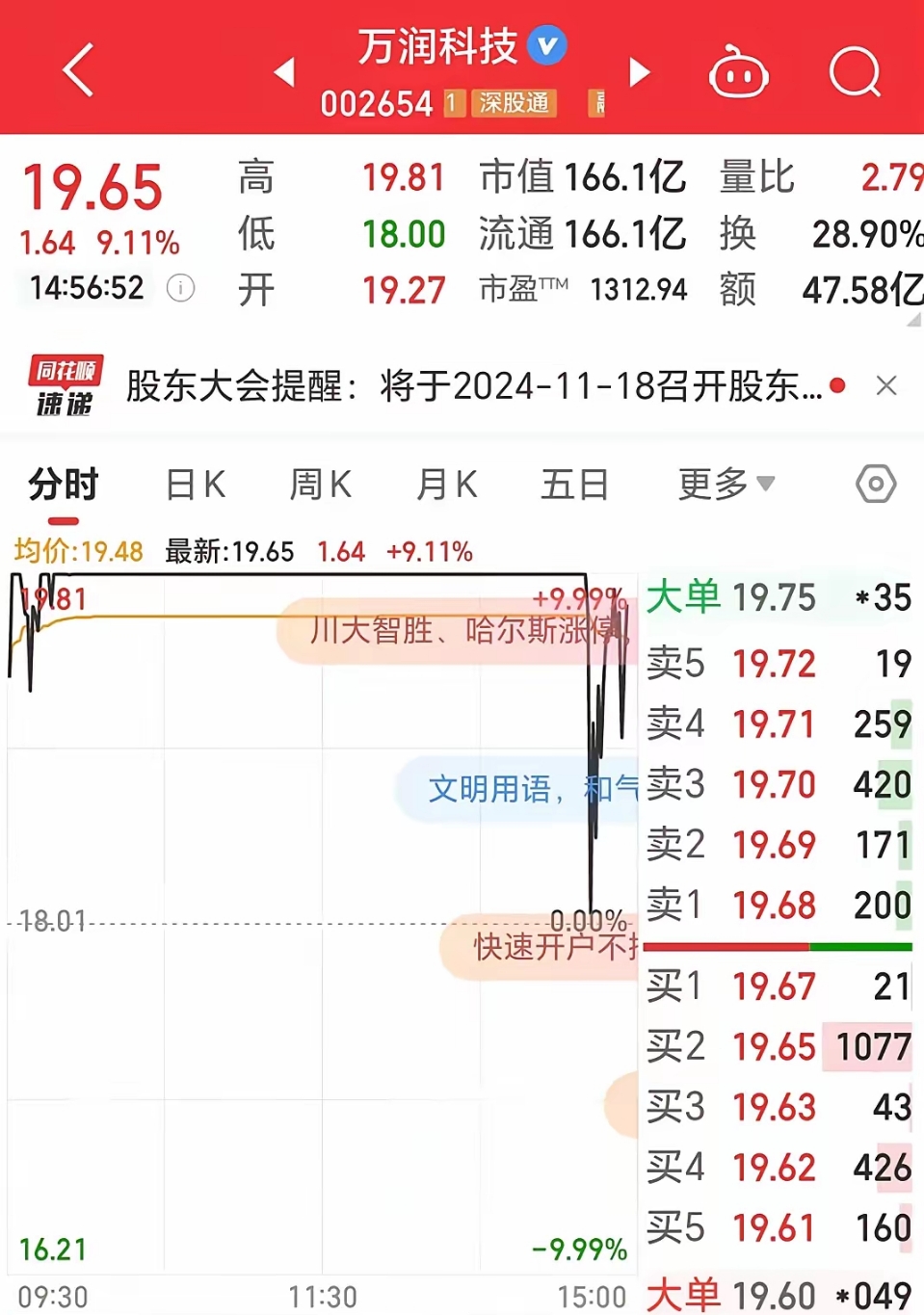 77只股涨停 最大封单资金4.46亿元