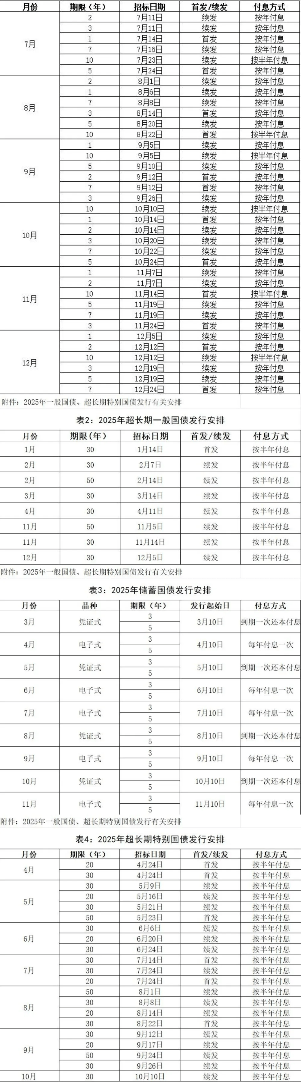 财政部：2025年记账式贴现（三十二期）国债已完成招标