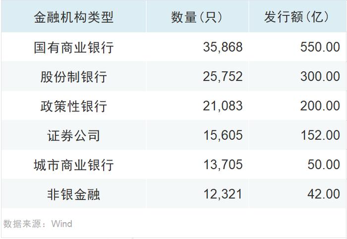 银行科创债发行突破2000亿元