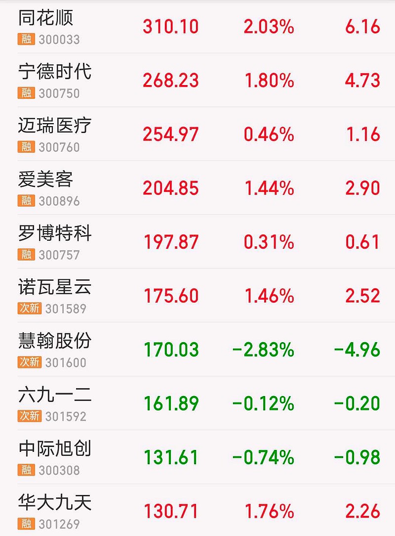 北交所股票全天成交额253.73亿元，84股成交额超亿元