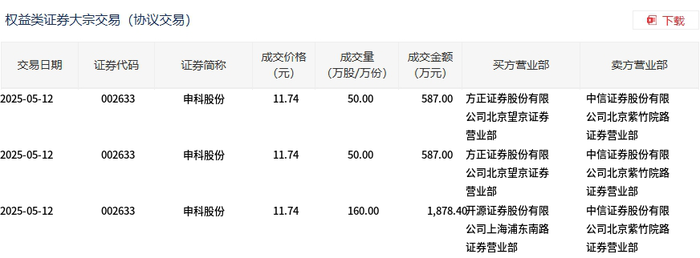 赣锋锂业大宗交易成交202.74万元