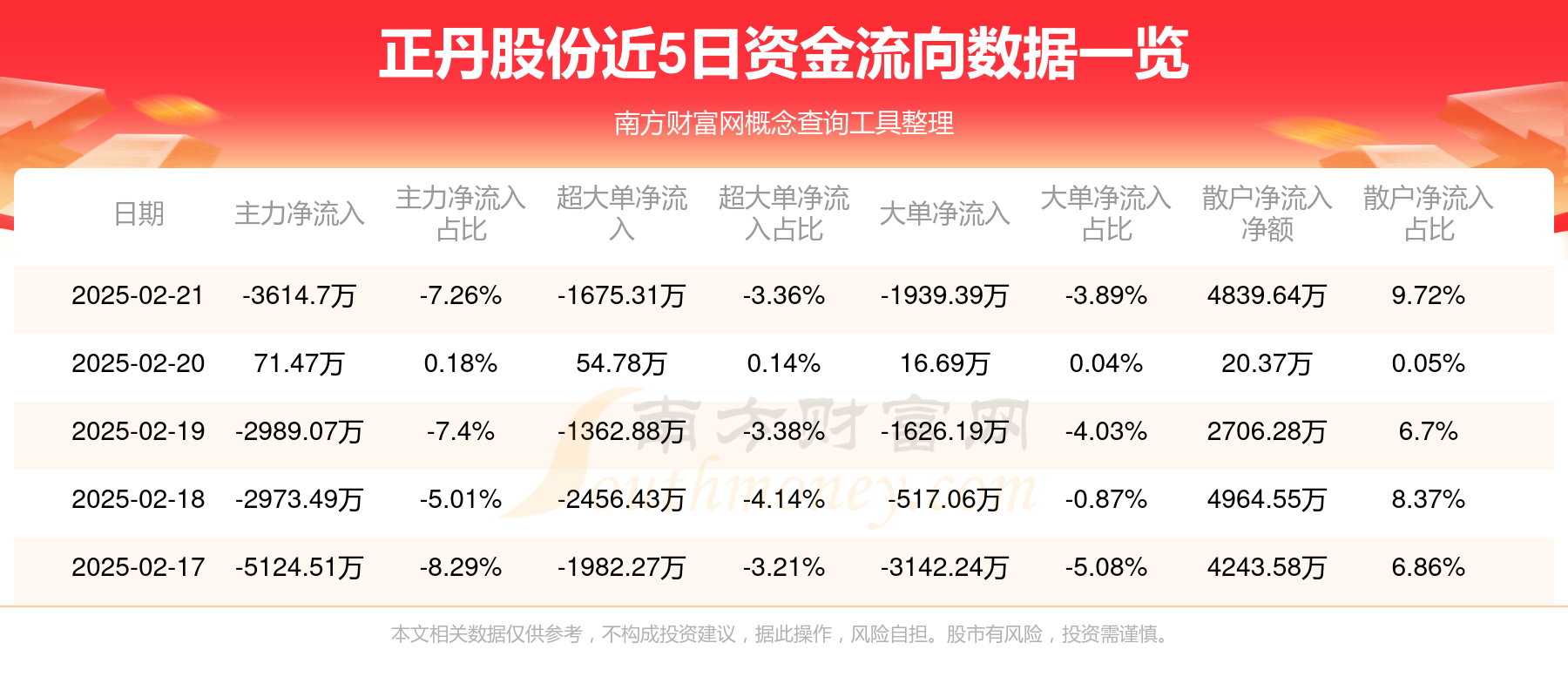 金丹科技(300829.SZ)：拟使用合计不超3亿元自有资金用于委托理财