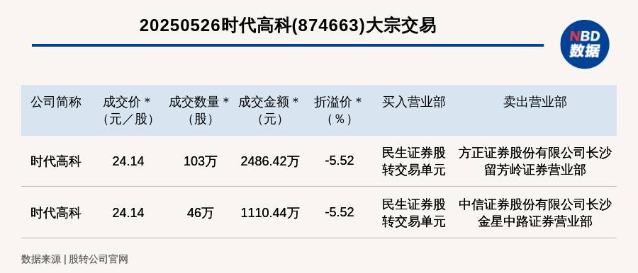 宁德时代现2笔大宗交易 总成交金额1.94亿元