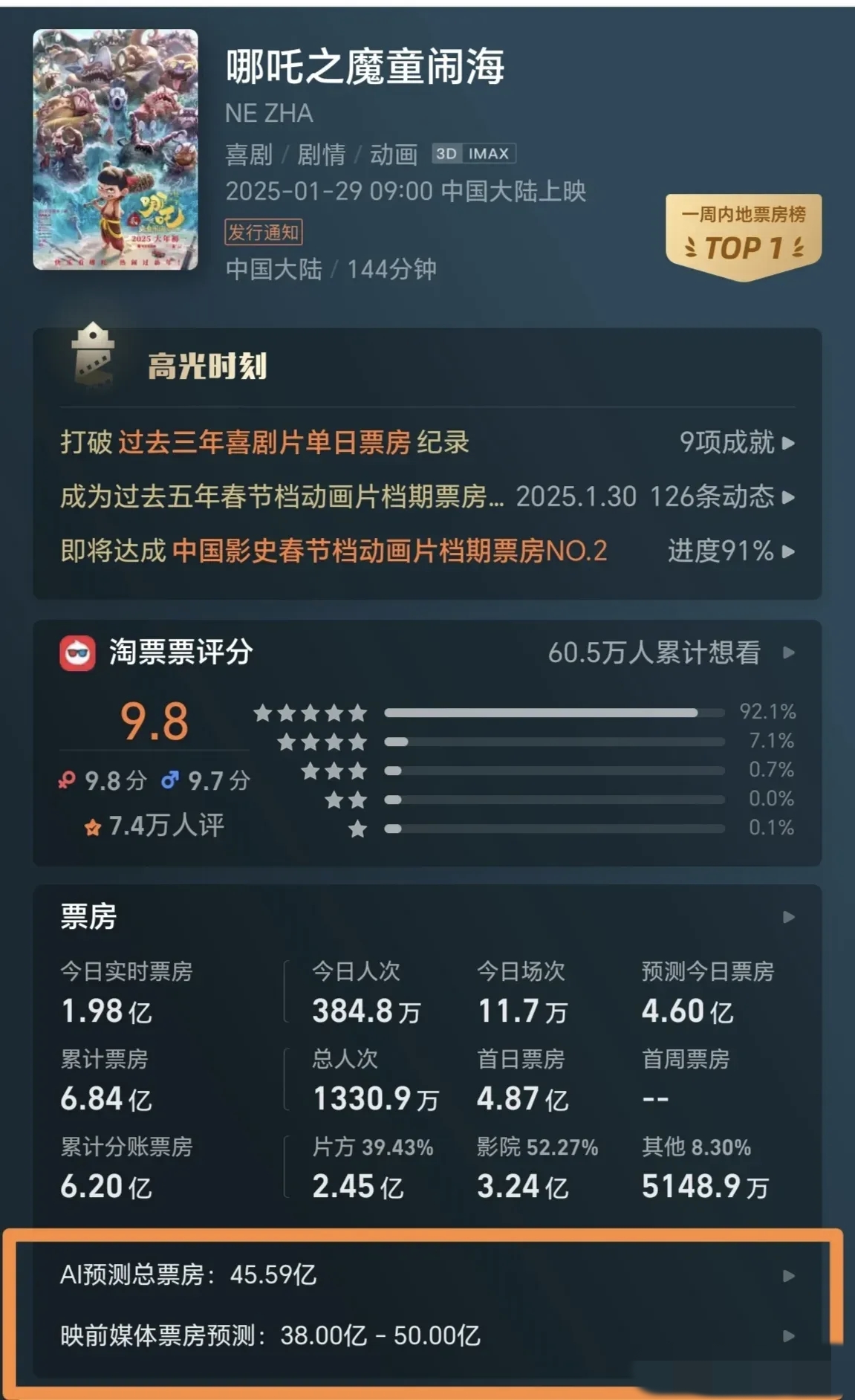 2025年暑期档票房破5亿元