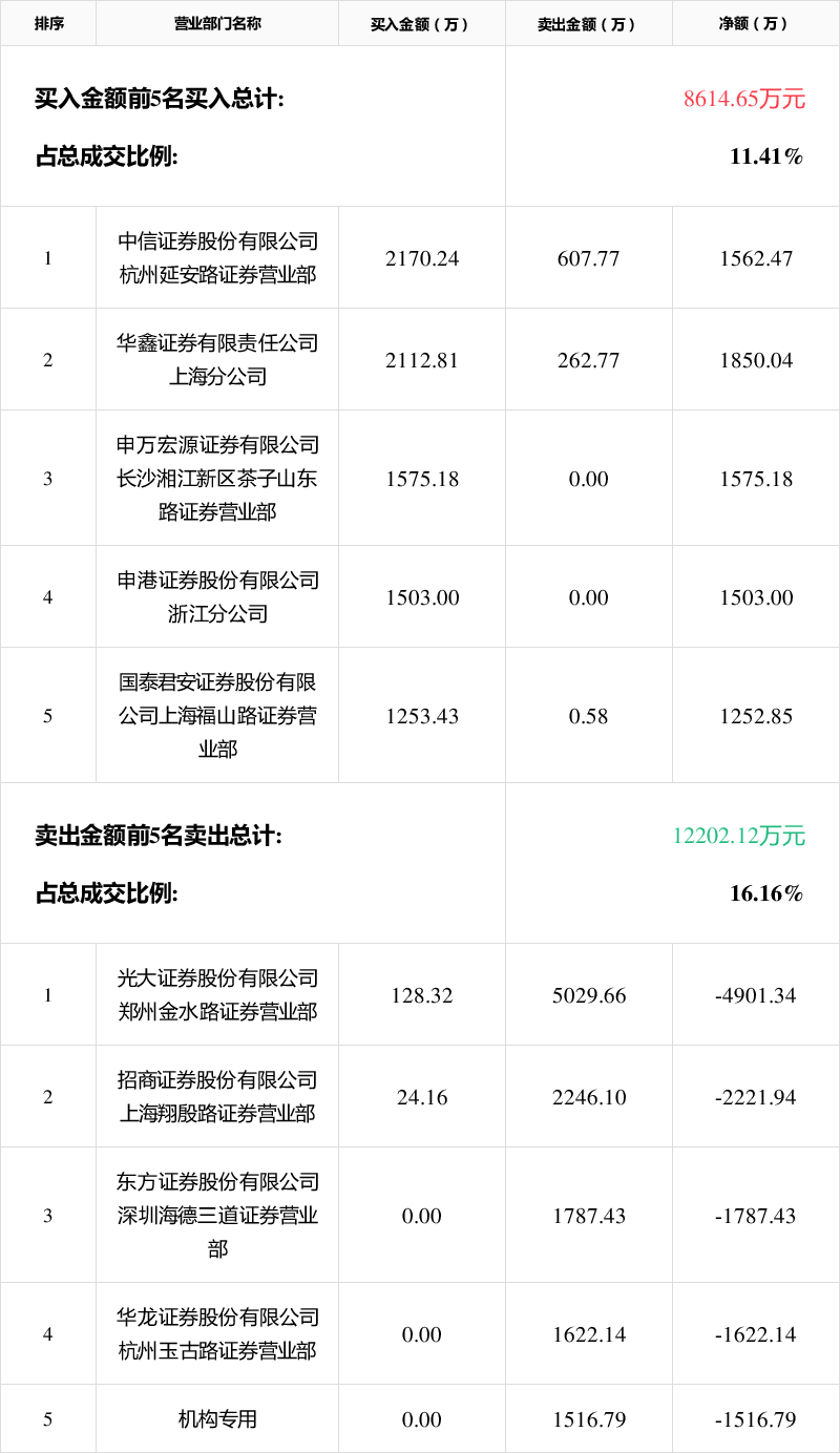 常山药业龙虎榜数据（6月6日）