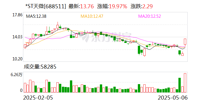 龙津退龙虎榜：营业部净买入392.31万元