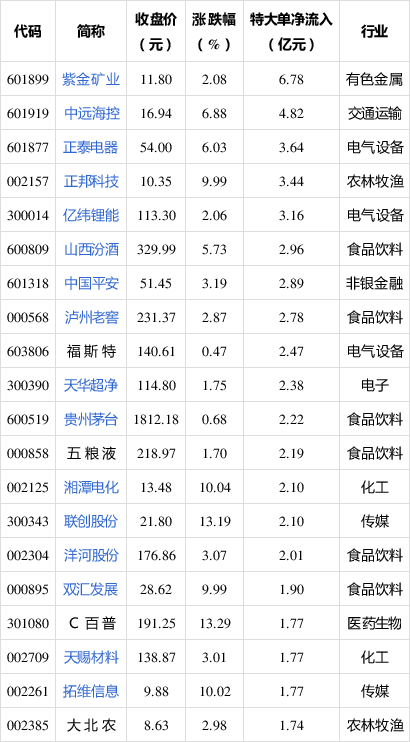 主力动向：6月6日特大单净流出90.33亿元