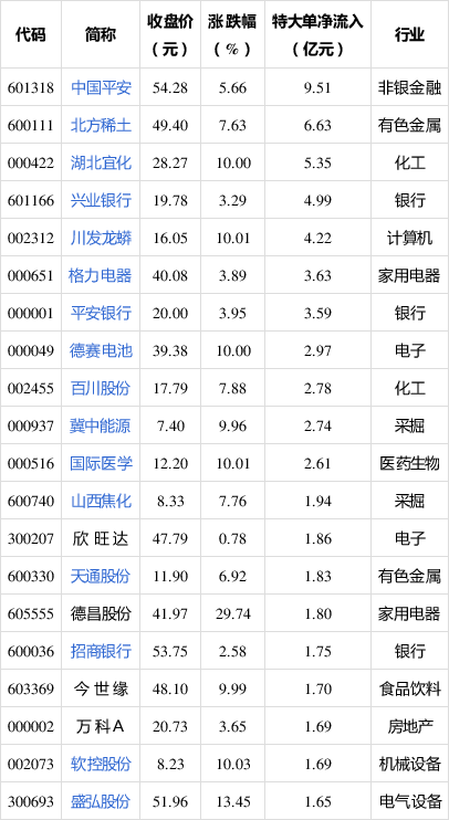 主力动向：6月6日特大单净流出90.33亿元
