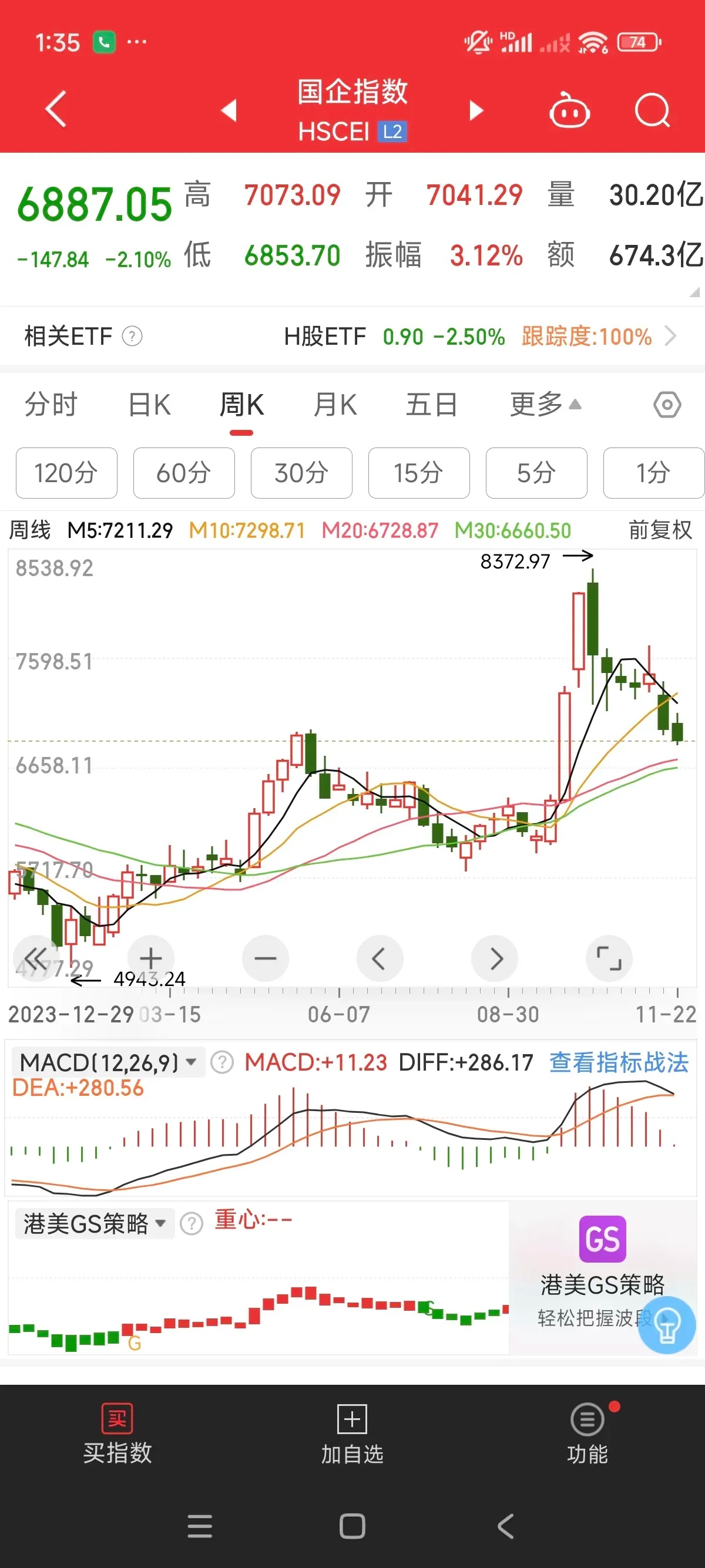 恒生科技指数涨幅扩大至2% 恒生指数涨超1%