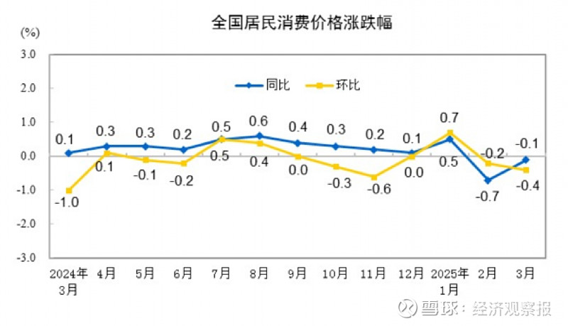国家统计局：2025年5月份CPI环比由涨转降主要受能源价格下降影响