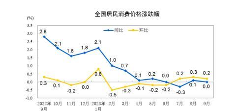 国家统计局：5月PPI同比下降3.3%